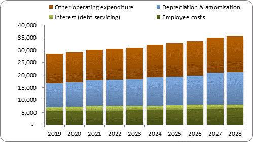 F7b forecast operating expenditure