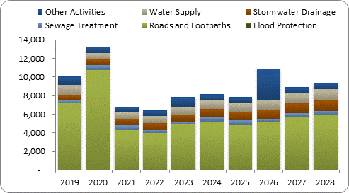 F8a forecast capital expenditure by activity