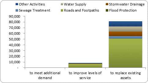 F8b forecast capital expenditure by purpose