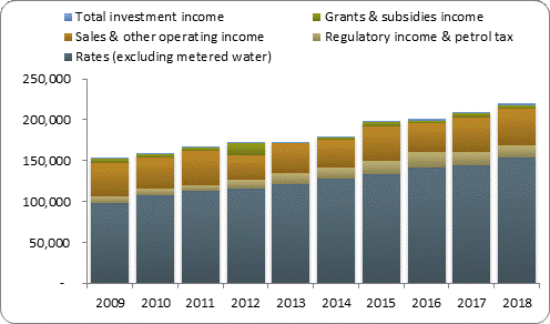 F3a operating revenue