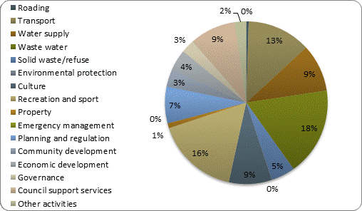 F3b operating revenue by activity