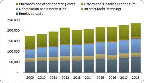 F4a operating expenditure