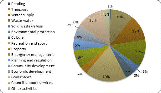 F4b operating expenditure by activity