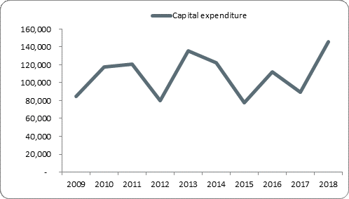 F5a capital expenditure