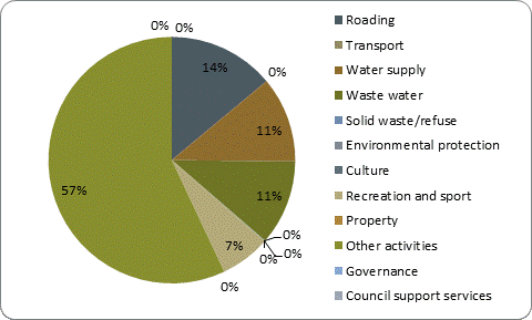 F5b capital expenditure by activity