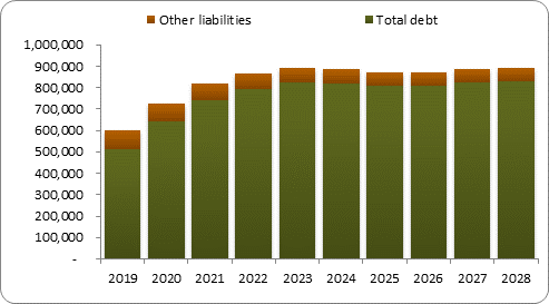 F6b forecast balance sheet liabilities