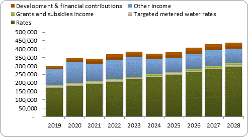 F7a forecast operating revenue