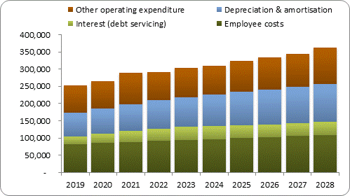 F7b forecast operating expenditure