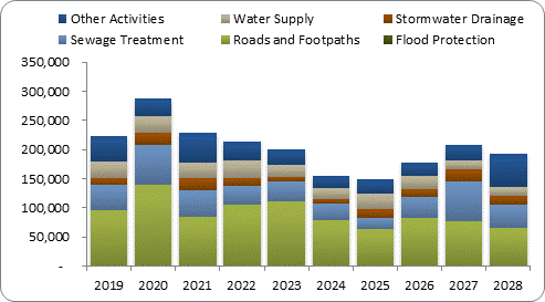 F8a forecast capital expenditure by activity