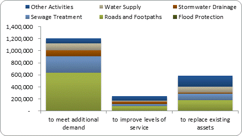 F8b forecast capital expenditure by purpose