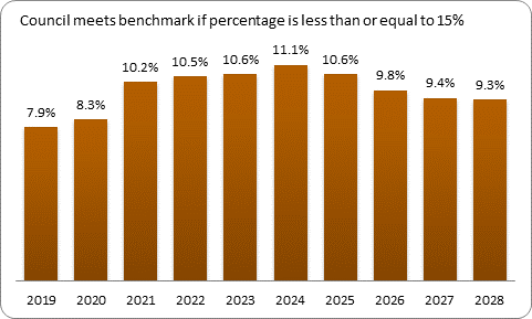 F9b forecast debt servicing benchmark