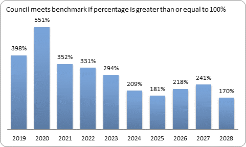 F9c forecast essential services benchmark