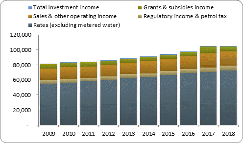 F3a operating revenue