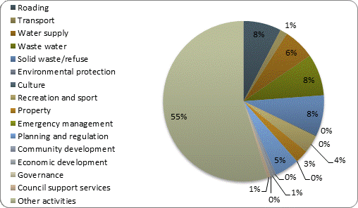 F3b operating revenue by activity