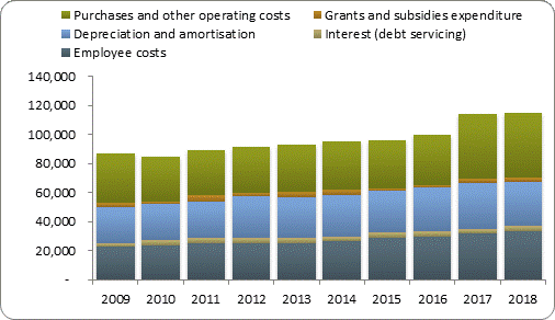 F4a operating expenditure