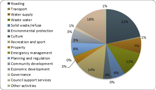 F4b operating expenditure by activity