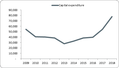 F5a capital expenditure