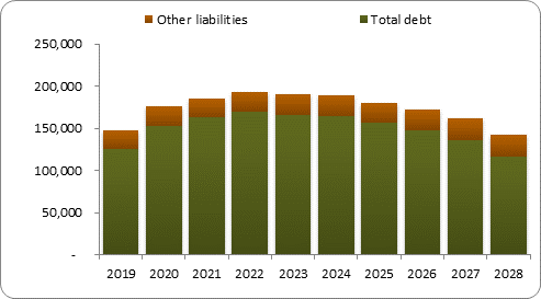 F6b forecast balance sheet liabilities