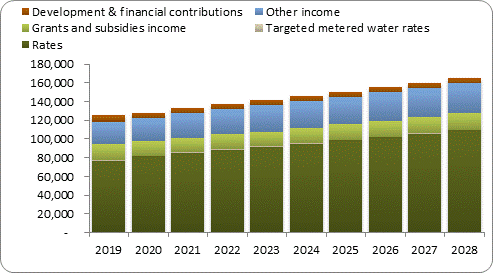 F7a forecast operating revenue