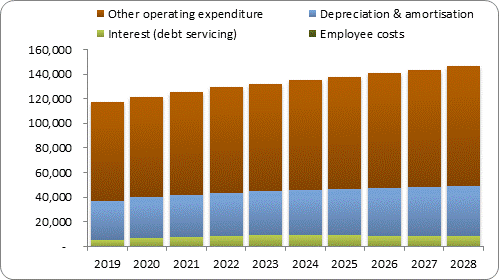 F7b forecast operating expenditure