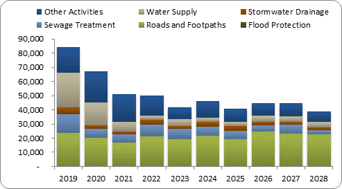 F8a forecast capital expenditure by activity