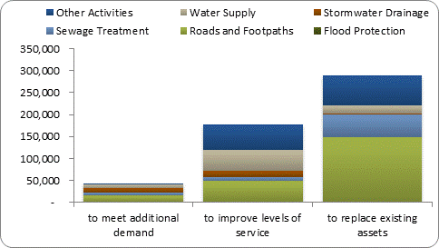 F8b forecast capital expenditure by purpose