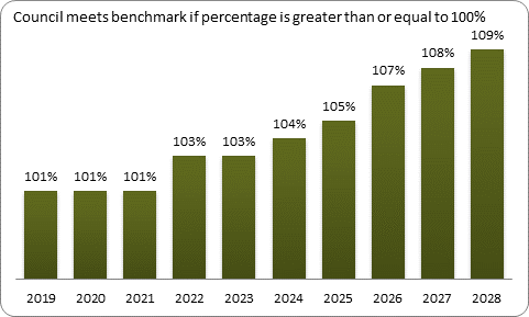 F9a forecast balanced budget benchmark