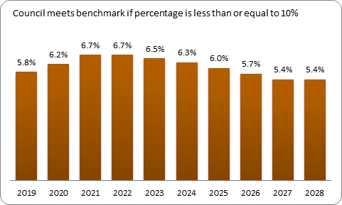 F9b forecast debt servicing benchmark