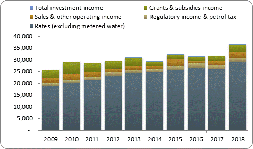 F3a operating revenue