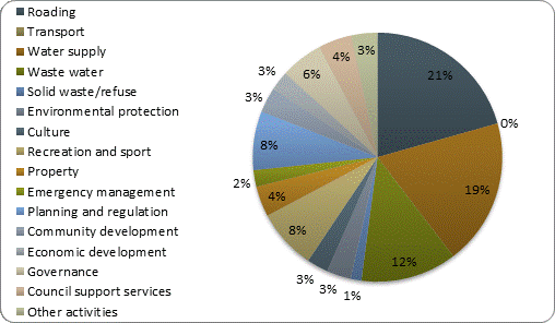 F3b operating revenue by activity