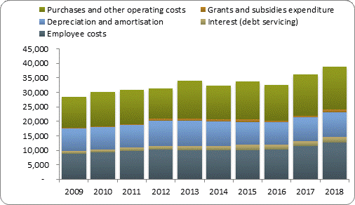 F4a operating expenditure