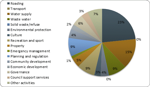 F4b operating expenditure by activity