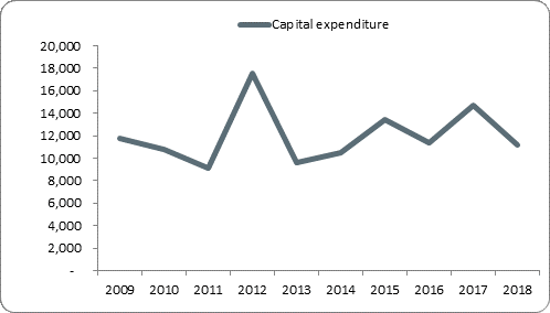 F5a capital expenditure