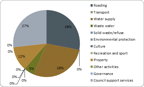 F5b capital expenditure by activity