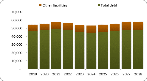 F6b forecast balance sheet liabilities