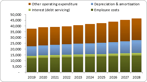 F7b forecast operating expenditure