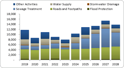 F8a forecast capital expenditure by activity