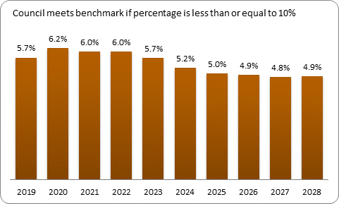 F9b forecast debt servicing benchmark