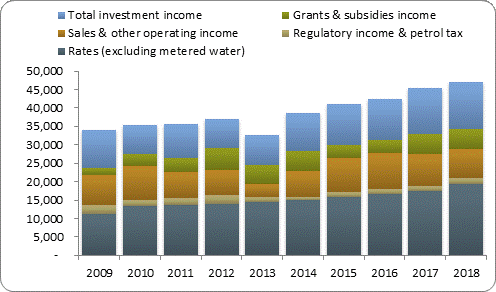 F3a operating revenue