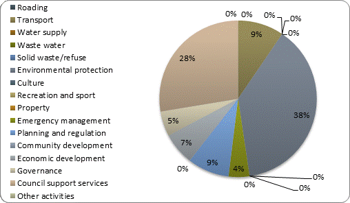 F3b operating revenue by activity