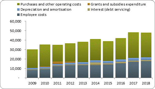 F4a operating expenditure