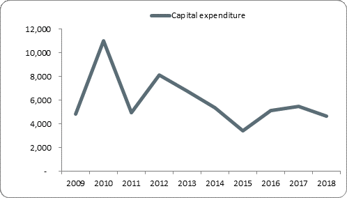 F5a capital expenditure