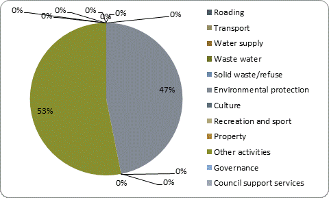 F5b capital expenditure by activity