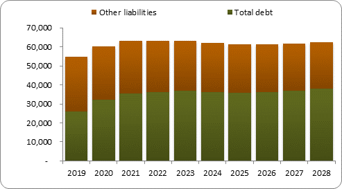 F6b forecast balance sheet liabilities