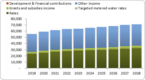 F7a forecast operating revenue