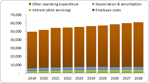 F7b forecast operating expenditure