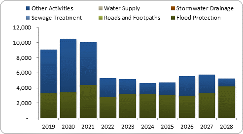 F8a forecast capital expenditure by activity