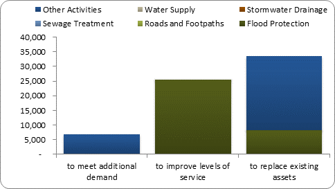 F8b forecast capital expenditure by purpose