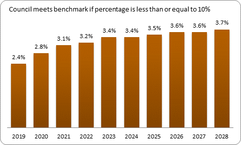 F9b forecast debt servicing benchmark