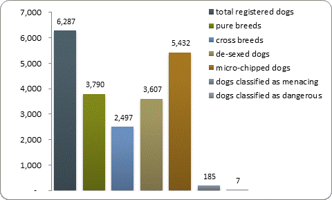 D2a dog registrations D2a dog registrations